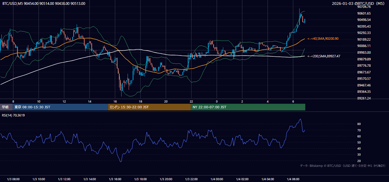 2026年1月3日（土） BTC/USD 5分足チャート