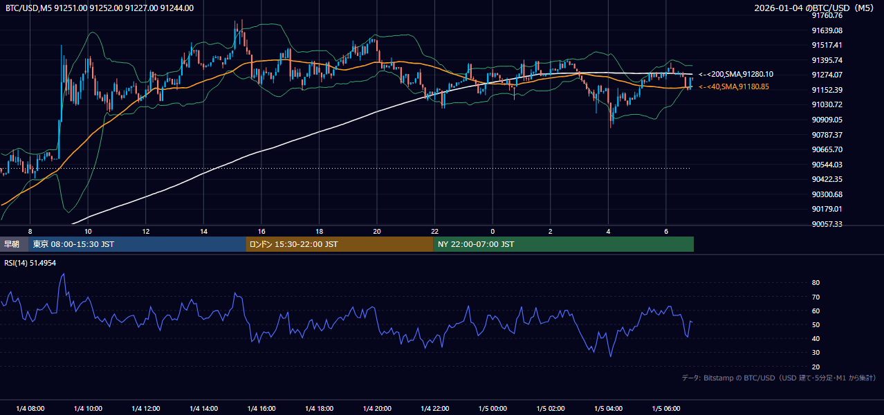 2026年1月4日（日） BTC/USD 5分足チャート