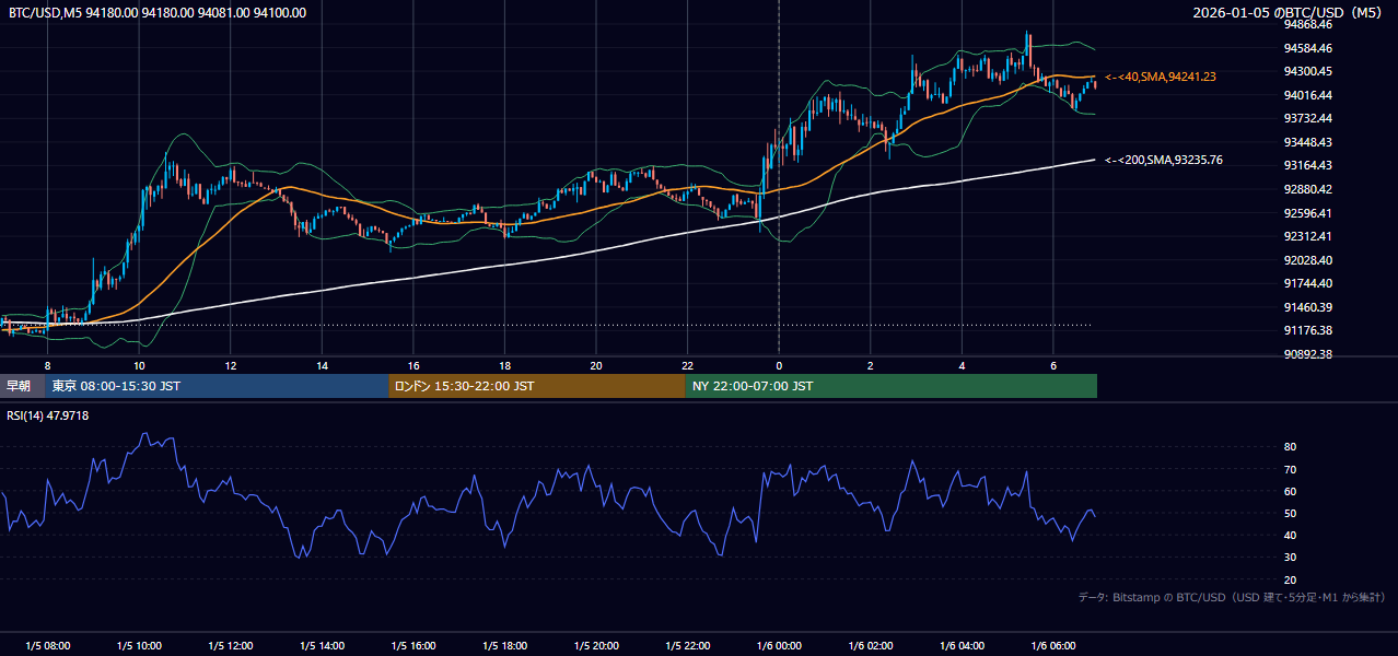 2026年1月5日（月） BTC/USD 5分足チャート