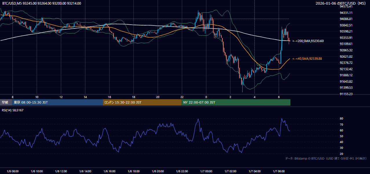 2026年1月6日(火) BTC/USD 5分足チャート