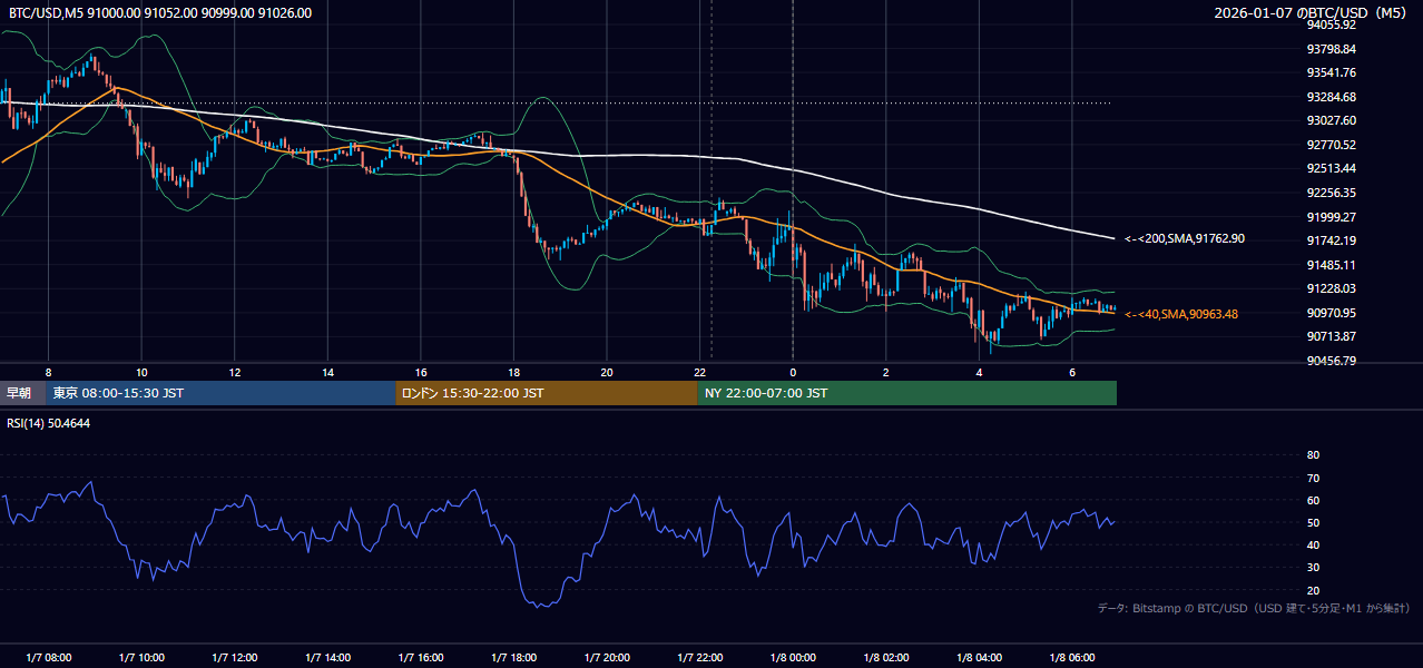 2026年1月7日（水） BTC/USD 5分足チャート