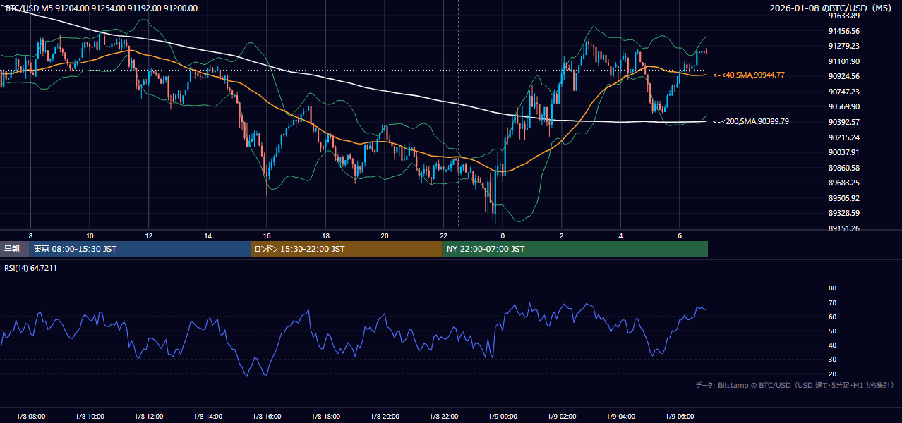 2026年1月8日(木) BTC/USD 5分足チャート
