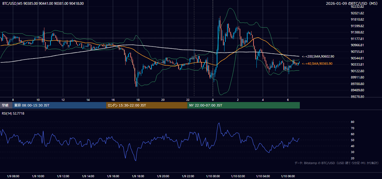 2026年1月9日（金） BTC/USD 5分足チャート