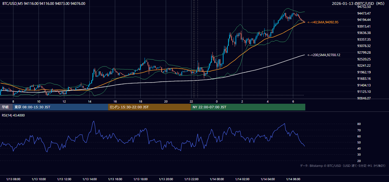 2026年1月13日（火） BTC/USD 5分足チャート