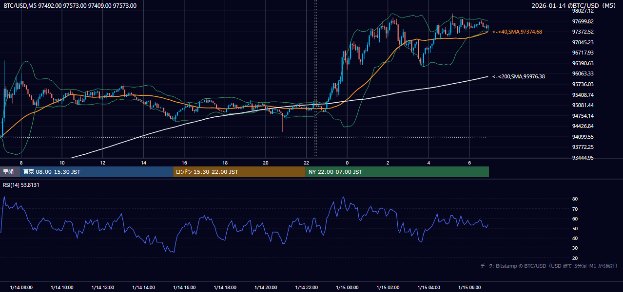 2026年1月14日（水） BTC/USD 5分足チャート