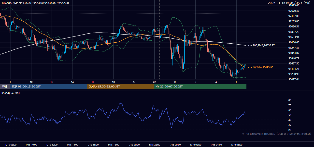 2026年1月15日(木) BTC/USD 5分足チャート