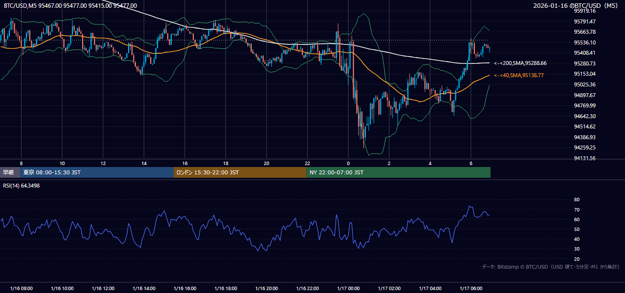 2026年1月16日（金） BTC/USD 5分足チャート