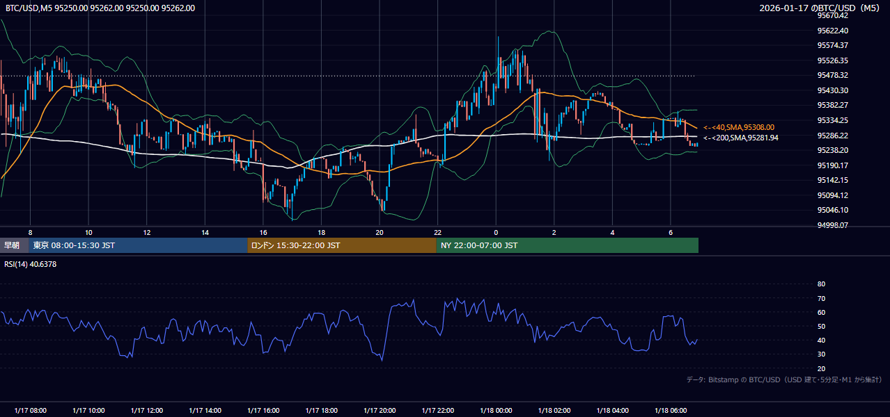 2026年1月17日(土) BTC/USD 5分足チャート