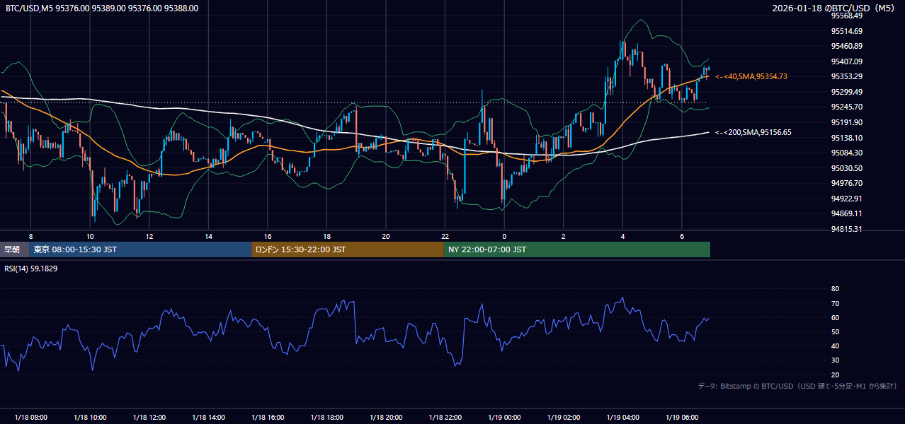 2026年1月18日（日） BTC/USD 5分足チャート