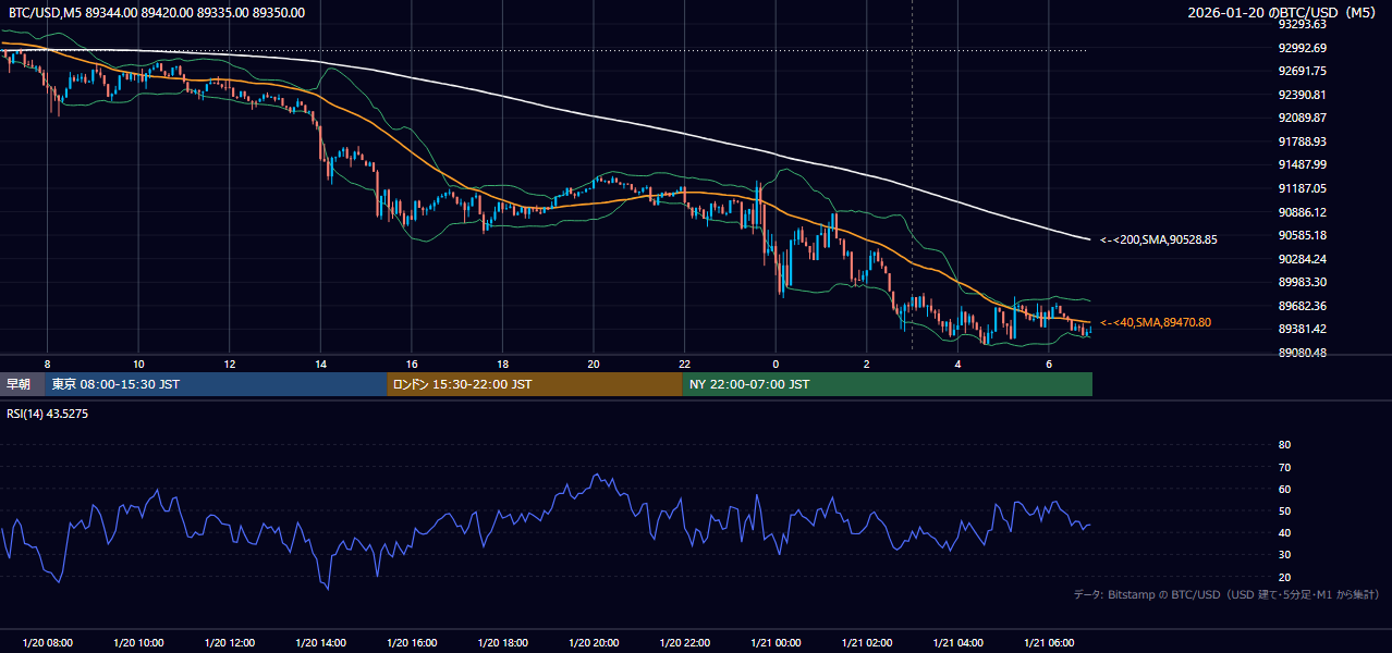2026年1月20日（火） BTC/USD 5分足チャート