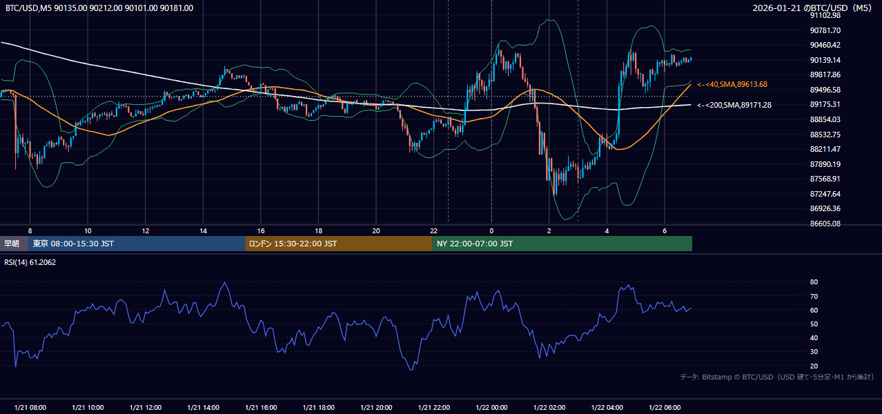 2026年1月21日（水） BTC/USD 5分足チャート