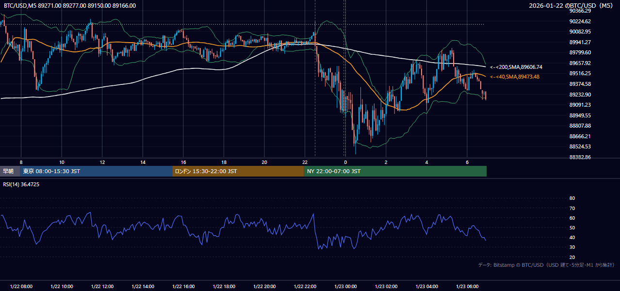 2026年1月22日(木) BTC/USD 5分足チャート