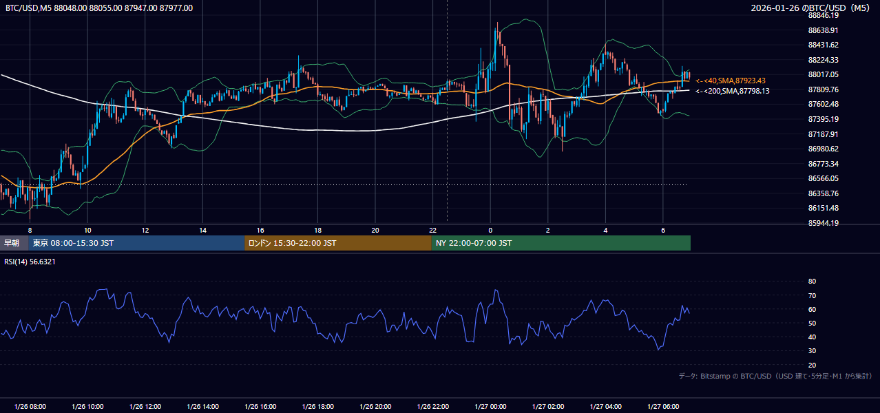 2026年1月26日（月） BTC/USD 5分足チャート