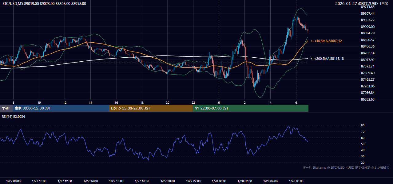 2026年1月27日（火） BTC/USD 5分足チャート