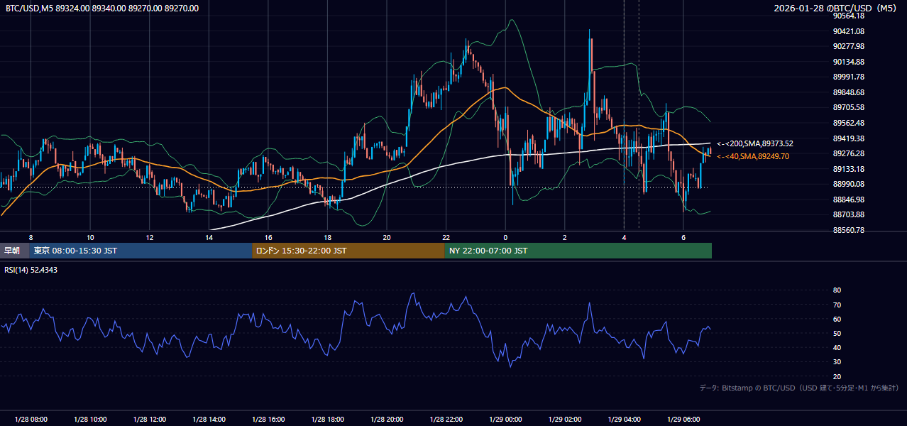 2026年1月28日（水） BTC/USD 5分足チャート