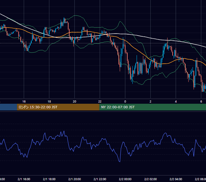 2026年2月1日（日） BTC/USD 5分足チャート