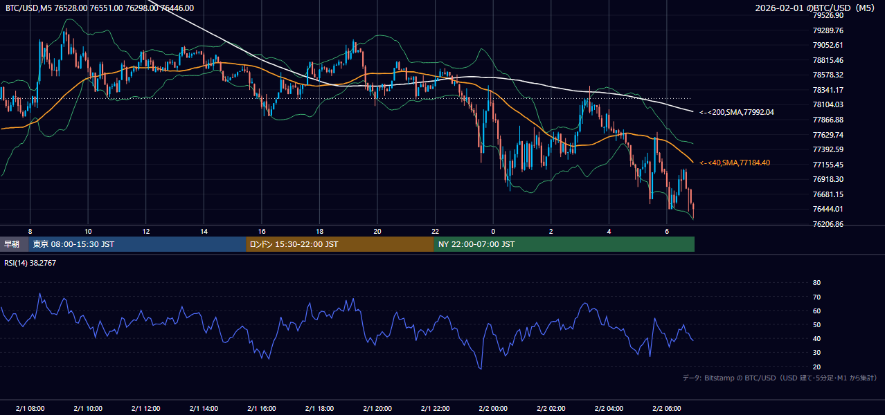 2026年2月1日（日） BTC/USD 5分足チャート