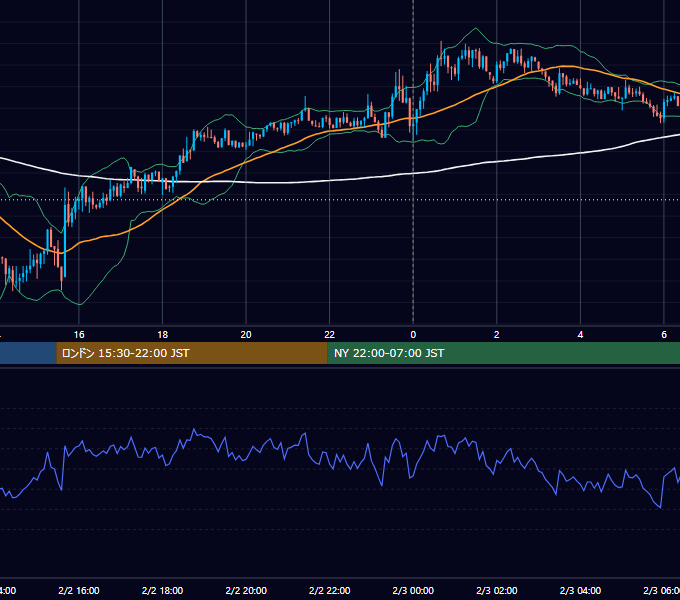 2026年2月2日(月) BTC/USD 5分足チャート