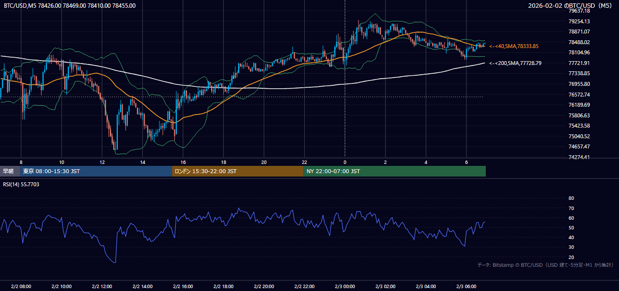 2026年2月2日（月） BTC/USD 5分足チャート