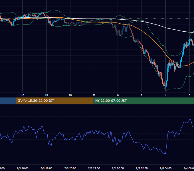 2026年2月3日（火） BTC/USD 5分足チャート