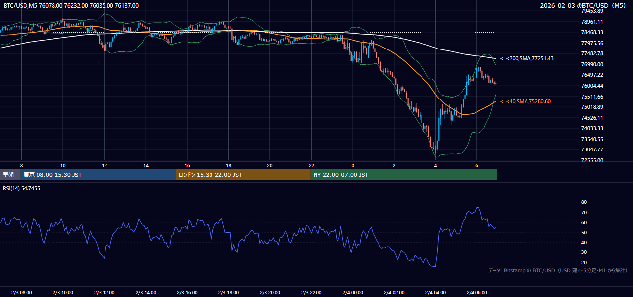 2026年2月3日（火） BTC/USD 5分足チャート