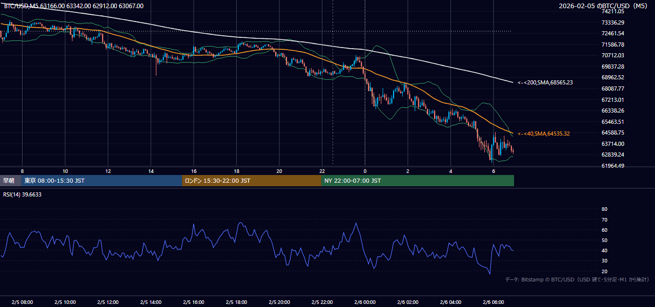 2026年2月5日（木） BTC/USD 5分足チャート