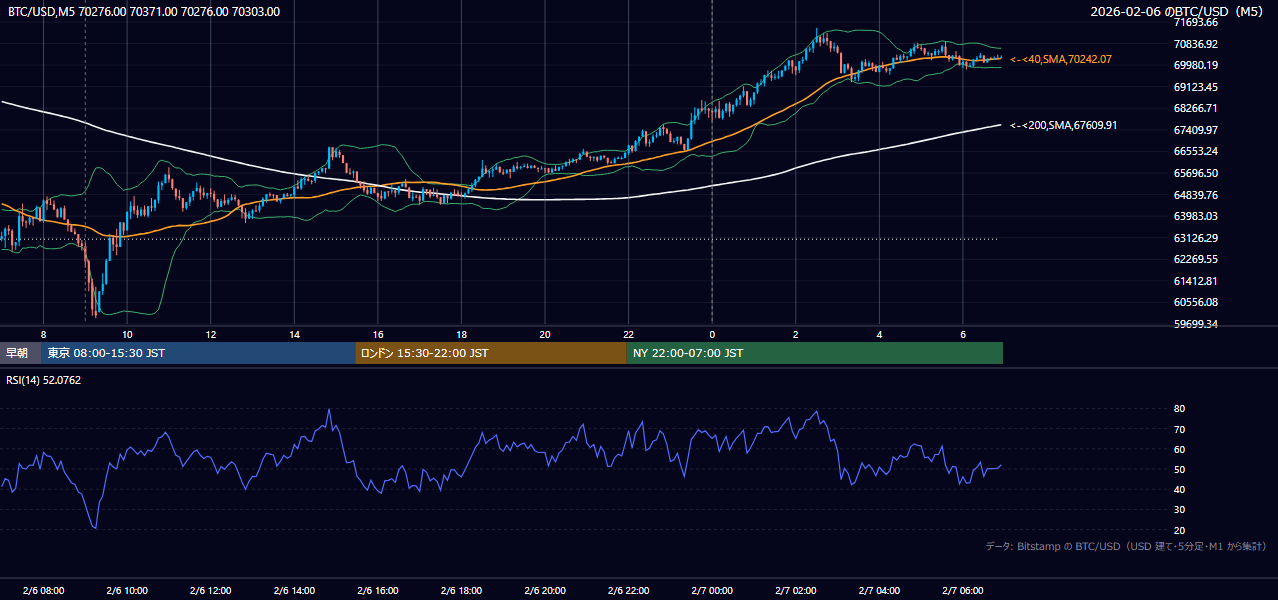 2026年2月6日（金） BTC/USD 5分足チャート