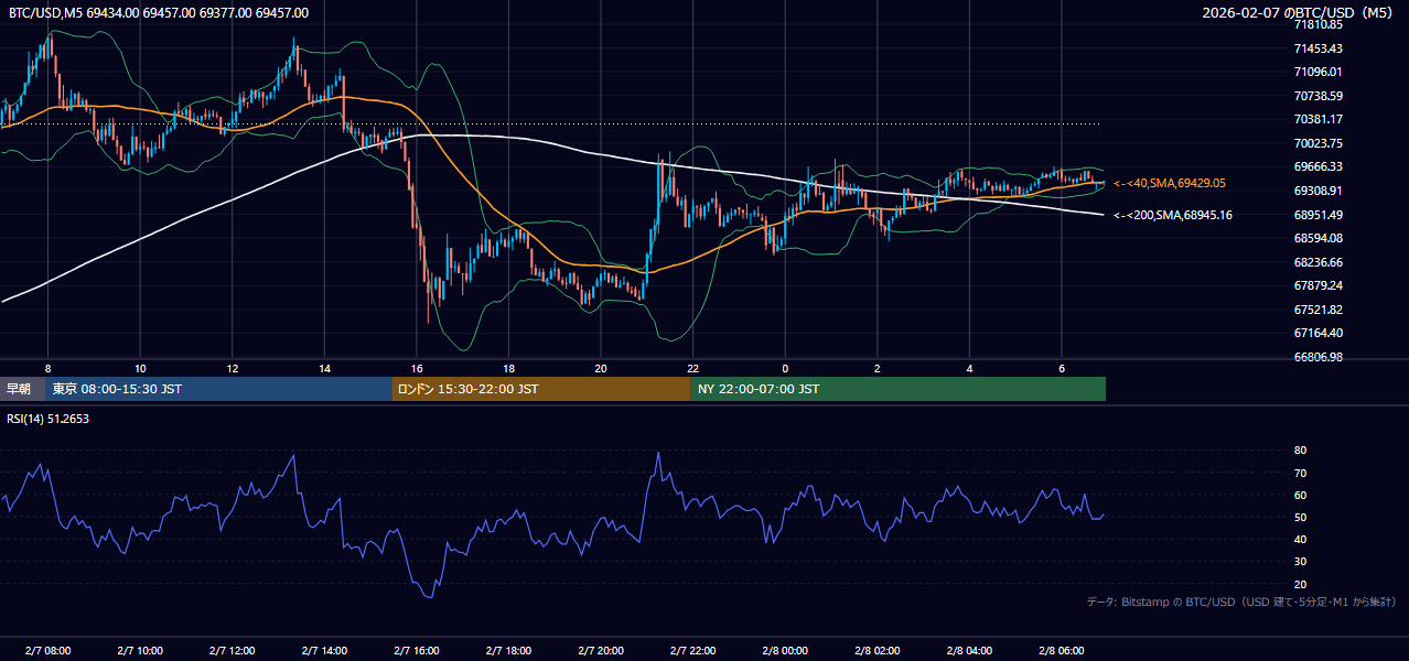2026年2月7日（土） BTC/USD 5分足チャート