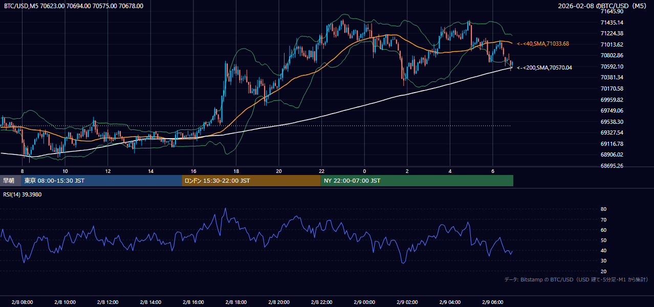 2026年2月8日（日） BTC/USD 5分足チャート