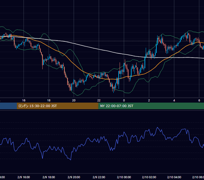2026年2月9日（月） BTC/USD 5分足チャート