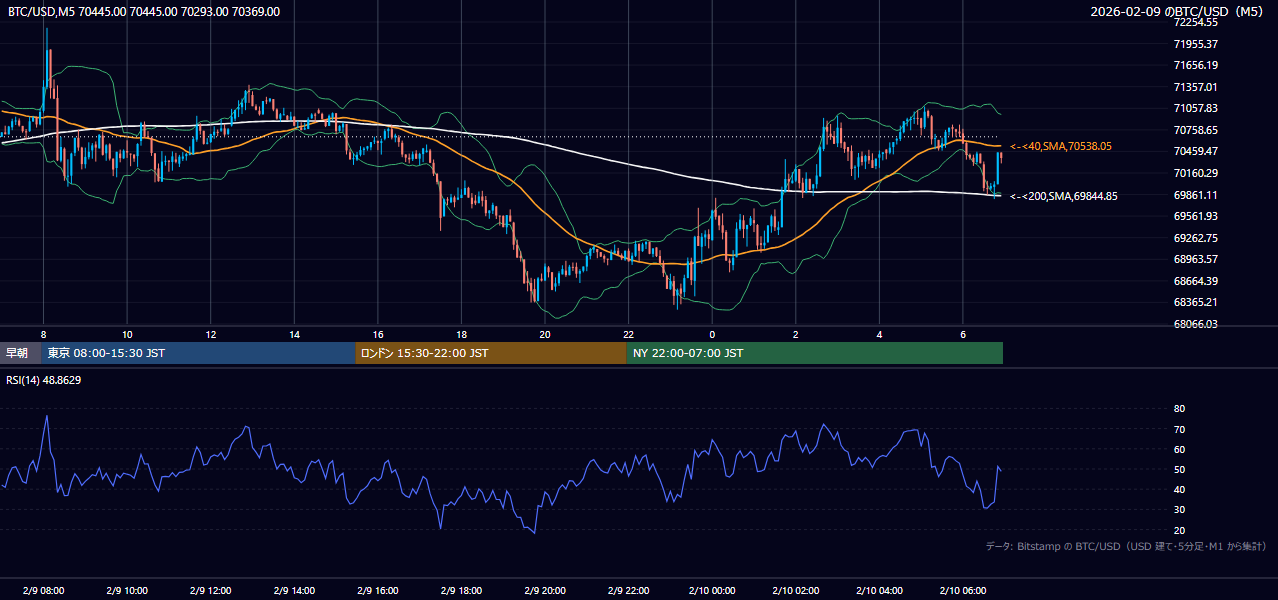 2026年2月9日（月） BTC/USD 5分足チャート