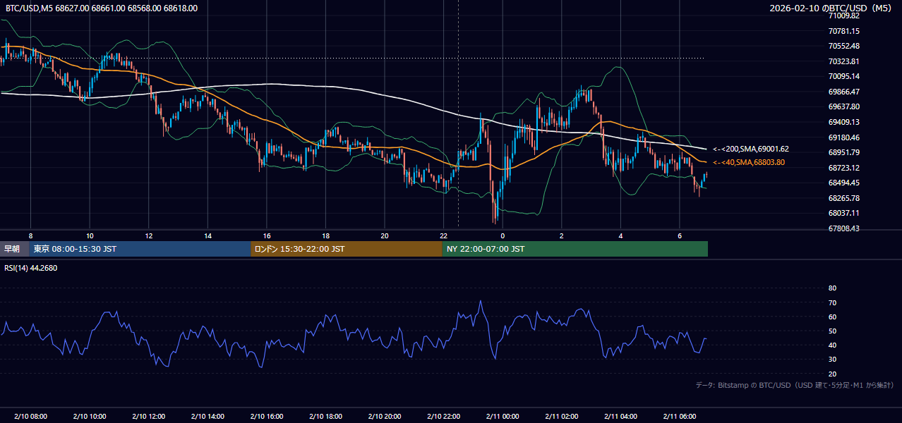 2026年2月10日（火） BTC/USD 5分足チャート