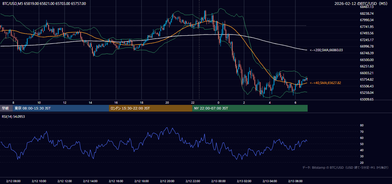 2026年2月12日（木） BTC/USD 5分足チャート