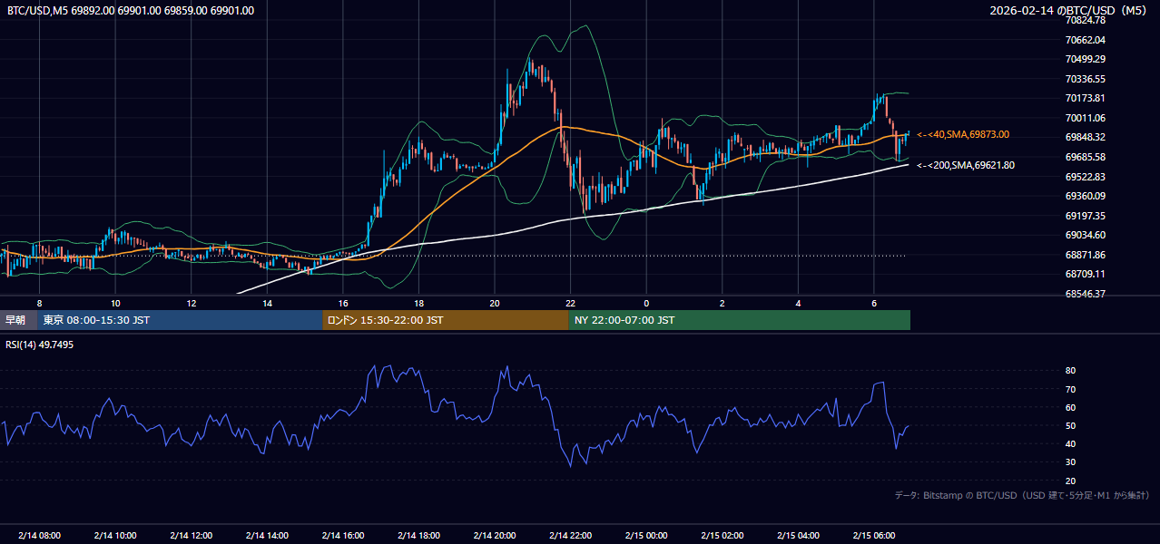 2026年2月14日(土) BTC/USD 5分足チャート