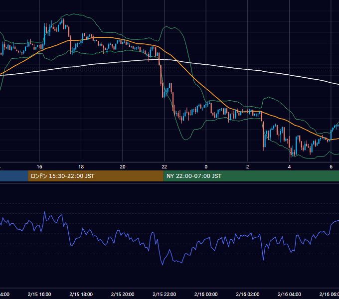 2026年2月15日（日） BTC/USD 5分足チャート