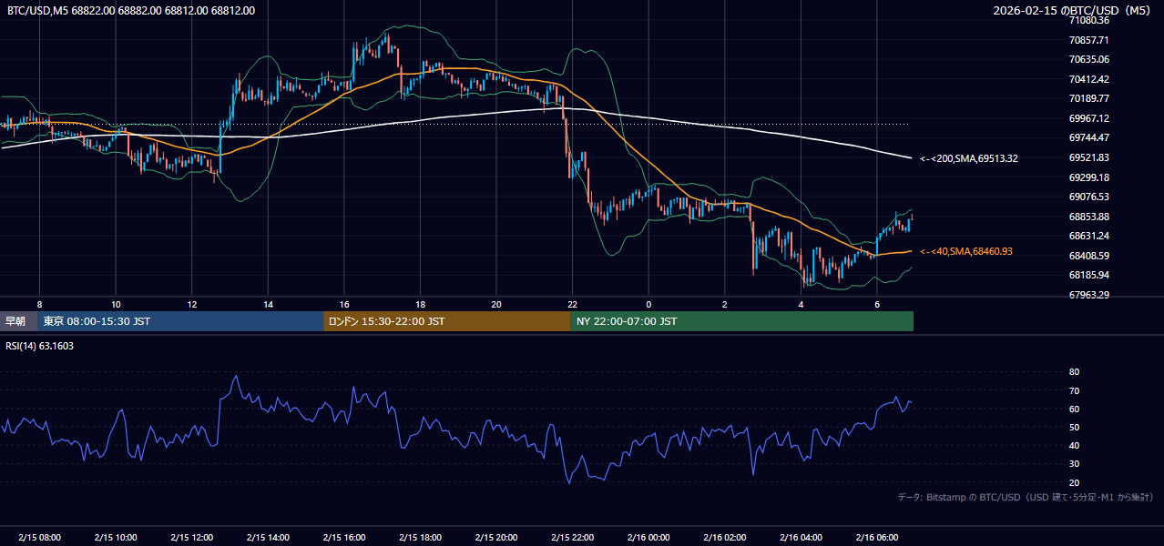 2026年2月15日(日) BTC/USD 5分足チャート