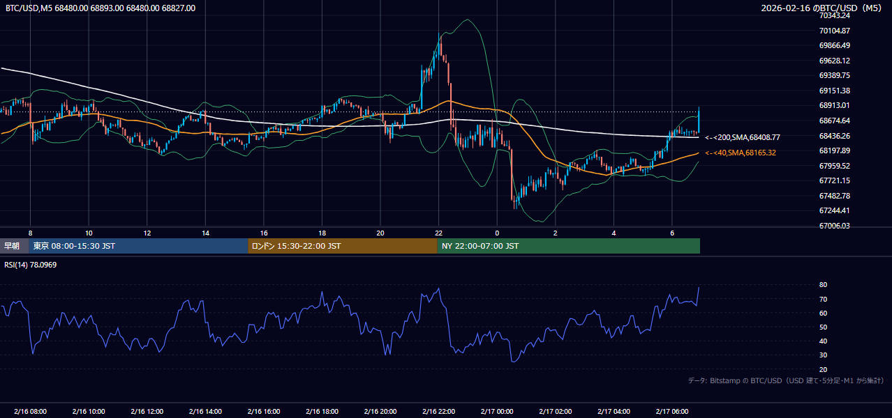 2026年2月16日（月） BTC/USD 5分足チャート