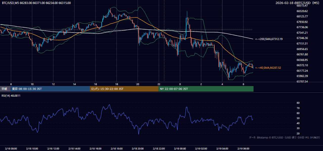 2026年2月18日（水） BTC/USD 5分足チャート