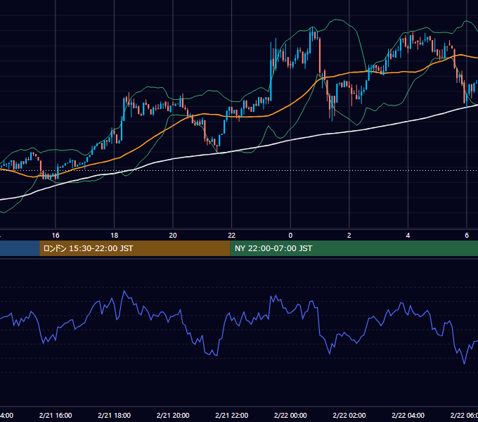 2026年2月21日（土） BTC/USD 5分足チャート