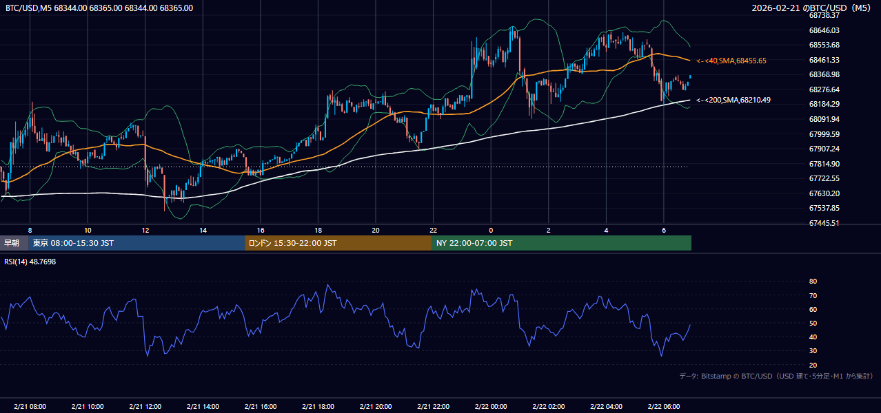 2026年2月21日(土) BTC/USD 5分足チャート