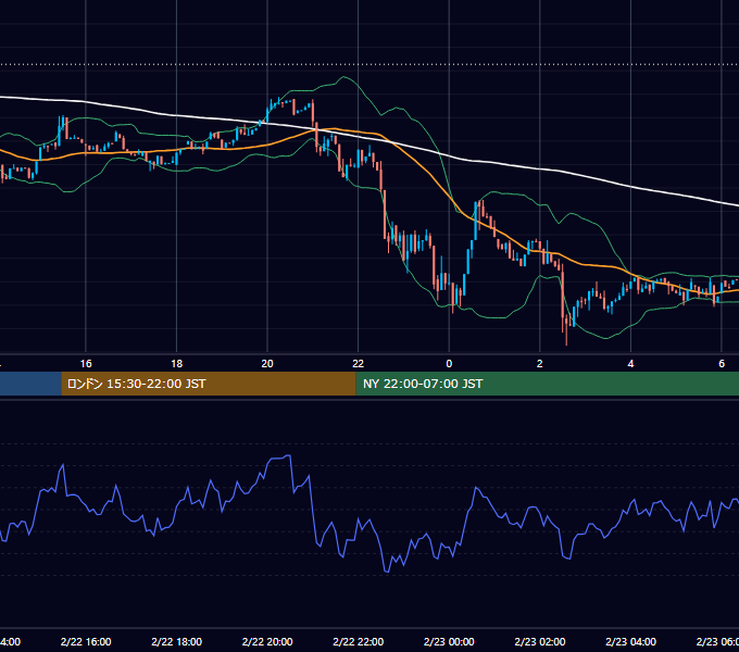 2026年2月22日（日） BTC/USD 5分足チャート