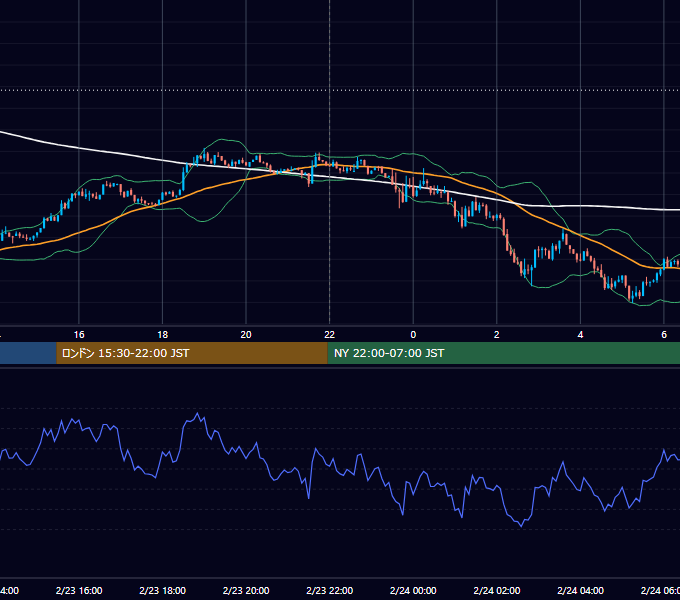 2026年2月23日（月） BTC/USD 5分足チャート