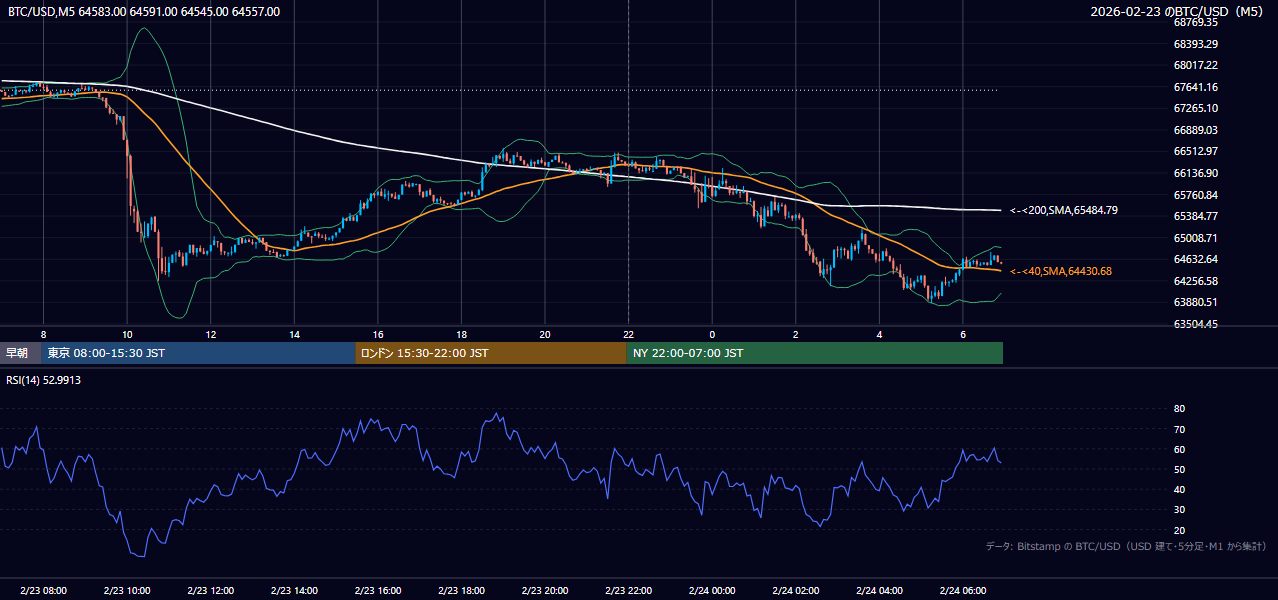 2026年2月23日(月) BTC/USD 5分足チャート