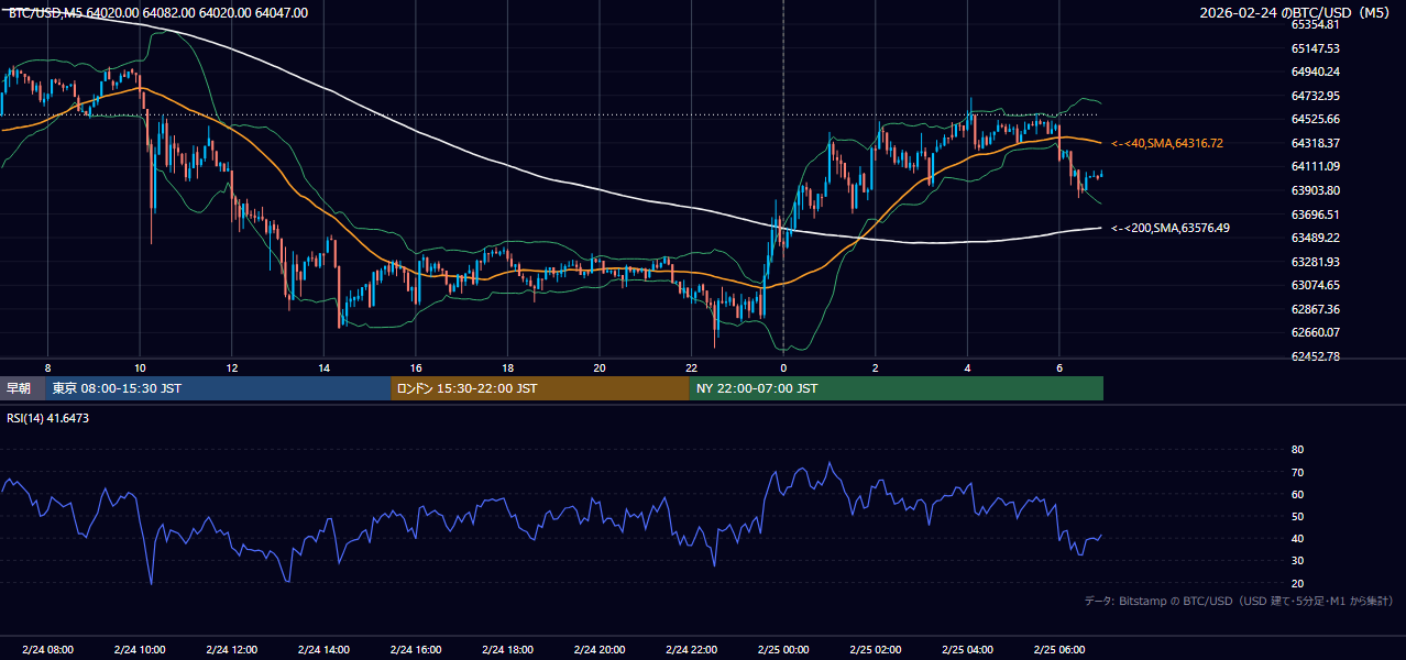 2026年2月24日(火) BTC/USD 5分足チャート