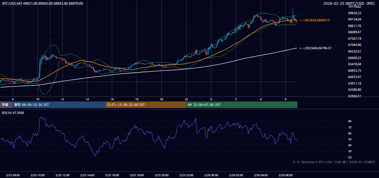 2026年2月25日（水） BTC/USD 5分足チャート