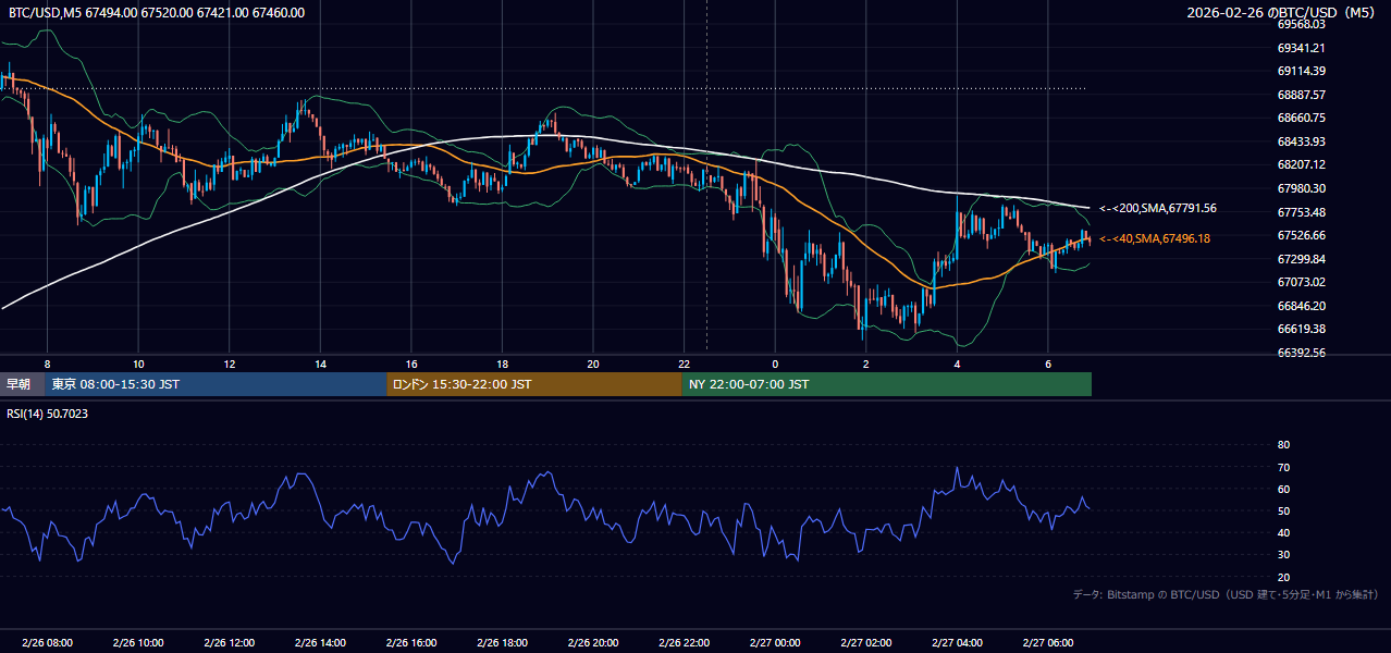 2026年2月26日（木） BTC/USD 5分足チャート