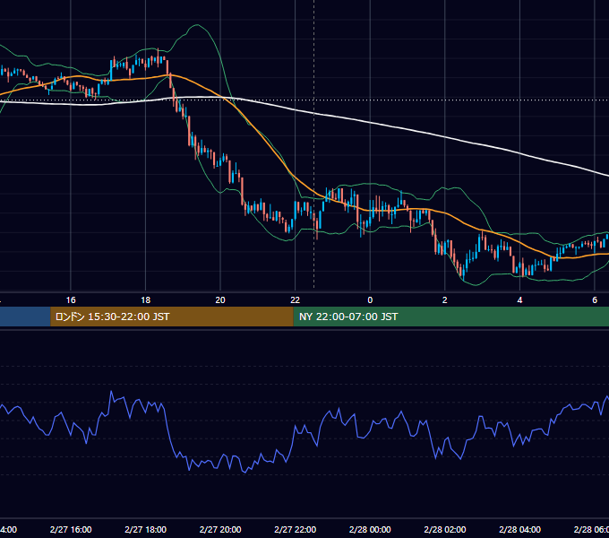 2026年2月27日（金） BTC/USD 5分足チャート