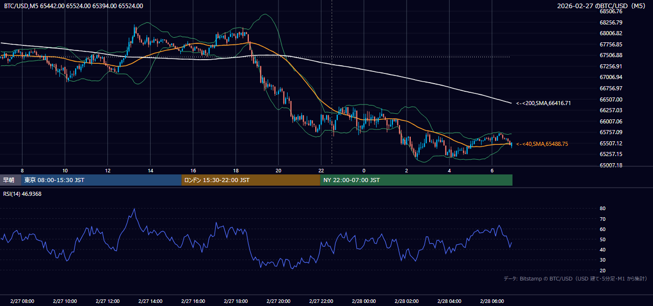 2026年2月27日(金) BTC/USD 5分足チャート