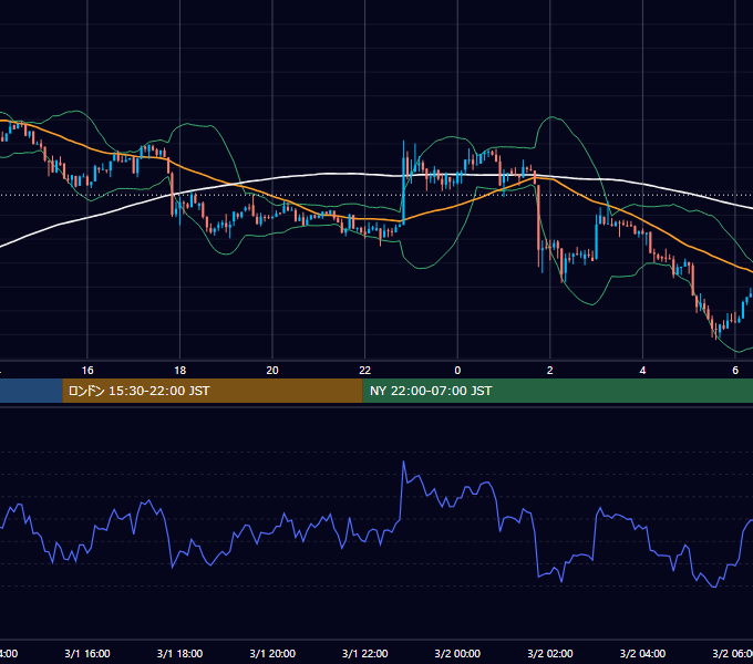 2026年3月1日（日） BTC/USD 5分足チャート
