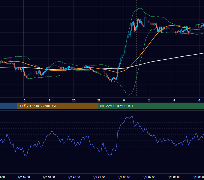 2026年3月2日（月） BTC/USD 5分足チャート